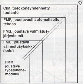 23 ohjauksen alaisuuteen, sitä korkeampi sekä laajempi on automaatiotaso. (Anttila, Santala 1990, 14) Kuva 13. Konepaja-automaation tasot (Anttila & Santala 1990, 17.) 4.