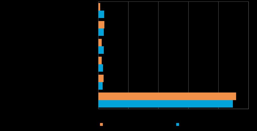 , % Valtaosa eli yhdeksän kymmenestä pk-yrityksestä ei ole käyttänyt yritystoiminnan kansainvälistymiseen liittyviä julkisia palveluita viimeisen vuoden aikana.