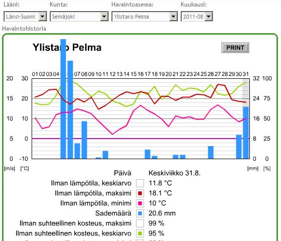 1600 Lämpösummakertymä esimerkkinä Tampere 1400 1200 1000 800 600 400 200 0 5.5. 15.5. 25.