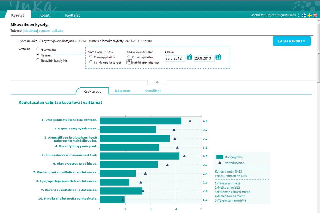 VI Kyselyt / tulokset Kyselyn perustietoja Lataa raportti on nyt omana toimintonaan Valittu vertailuryhmä päivittyy automaattisesti kaavioihin.