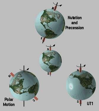 Linking two basic Reference Frames Celestial Reference Frame (ICRF), maintained by VLBI observations. Extraterrestrial phenomena are given in this frame (e.g. satellite orbits) Terrestrial Reference Frame (ITRF), major contribution from GNSS, but also VLBI, SLR, DORIS.