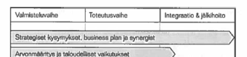 9 Kuvio 2. Due diligence osana yrityskauppaprosessia (Katramo ym. 2011, 51) 2.1 Liiketoiminta- vai osakekauppa?