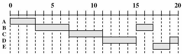 FCF First Cme First erved (keskim.) cpu time fr B (Fig 9. [tal0]) arrival time fr B Eräaj, tapahtumahjattu, ei pririteetteja Uusi prsessi eady-jnn hännille Tbl 9.