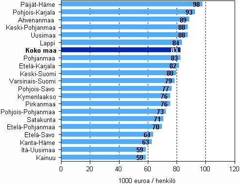 Informaatiopalvelujen tuottavuus (jalostusarvo/ henkilöstön määrä) maakunnittain vuonna 2008 Liike-elämän palvelut