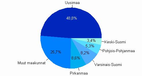 maakunnat selvästi vähemmän.