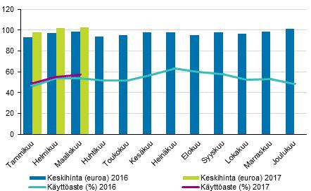 Vantaalla hotellihuoneiden käyttöasteeksi mitattiin 71,9 prosenttia. Helsingin hotellihuoneiden käyttöaste oli 68,3 prosenttia.