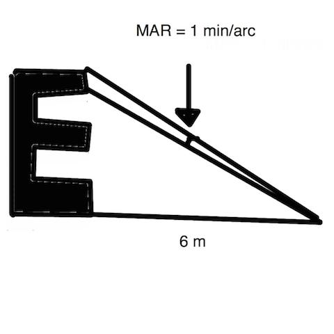 2. Teoriaa näöntarkkuudesta 3 Kuva 2.2: Näöntarkkuudelle 6/6, mittayksikössä metri mitattuna, optotyypin E yksi sakara vastaa 1 min/arc silmässä.[11] lanteeseen, jossa aikaa on vähemmän.