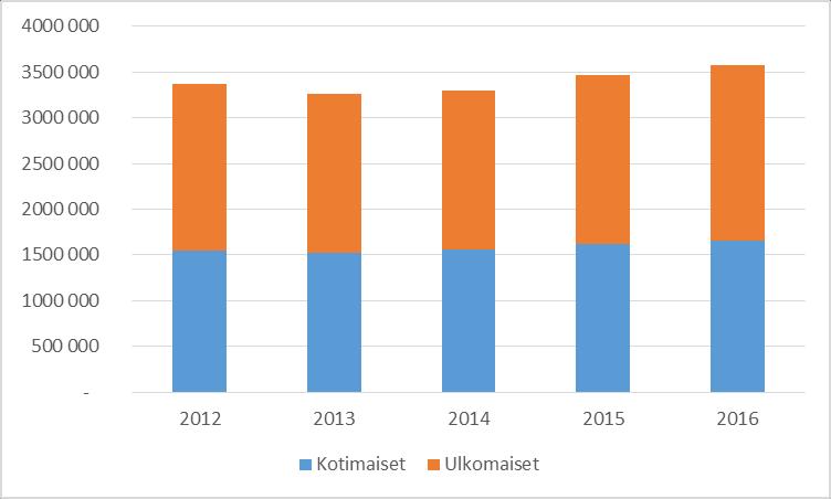 HELSINGIN KAUPUNKI ARVIOINTIMUISTIO 30(62) Kuvio 5 Yöpymiset Helsingissä 2012 2016, kotimaiset ja ulkomaiset matkailijat 86 Vuosi 2016 oli yöpymisten määrällä mitattuna ennätysvuosi Helsingissä.