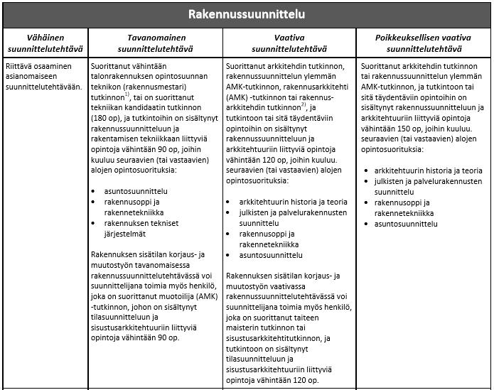 Liite 2 1 (7) Ohjeelliset taulukot