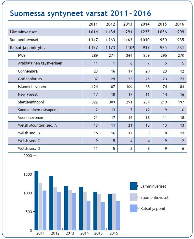 poneja arvosteltiin 202, joista 53 sai I palkinnon. Islanninhevosnäyttelyitä järjestettiin Orimattilassa kaksi yhdessä Suomen Islanninhevosyhdistyksen kanssa. Näissä esitettiin yhteensä 64 hevosta.