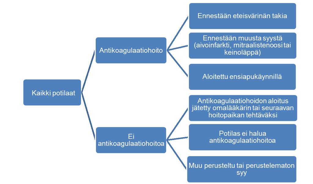 Kuva 2. Eteisvärinäpotilaiden jaottelu kategorioihin tässä tutkimuksessa antikoagulaatiohoidon käytön suhteen.