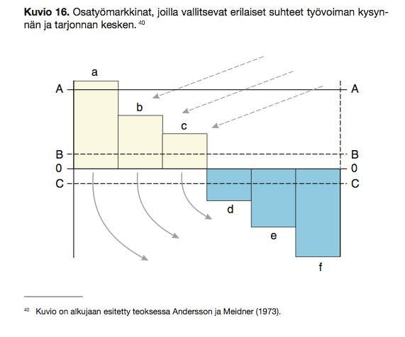 Aktiivista työvoimapolitiikkaa ATP:n kehittäjinä toimivat ruotsalaiset AY ekonomistit, Rehn ja Meidner He esittivät sekä rajoittavaa talouspolitiikkaa että aktiivista työvoimapolitiikkaa tämä oli