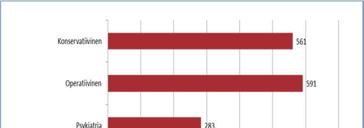 4(22) Kuvio 1. Asiakaspalautteiden määrä tulosalueittain vuonna 2016.
