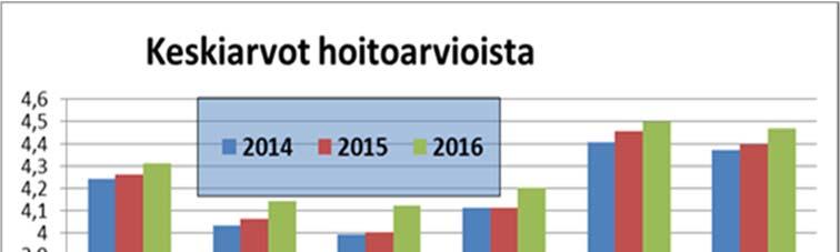 6(22) Kuvio 3. Keskiarvot hoitoarvioista.