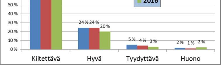 muutaman kymmenyksen. Nousuissa ei ole suuria eroja. Kuvio 4.