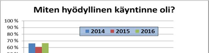 7(22) Kuvio 5. Käynnin hyödyllisyys. Käyntien hyödyllisyyden kokemus on pysynyt samanlaisena.