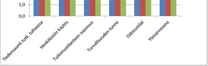 sairaalan opasteet tutkimusyksikköön. Arvio tutkimuksen ajasta jää hiukan alle hyvän (keskiarvo 3.
