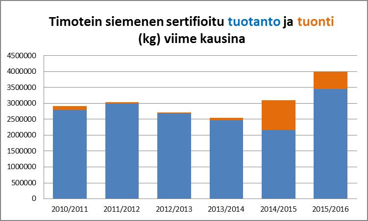 Timotein käyttö on lisääntynyt vanhojen nurmien uusiminen ja