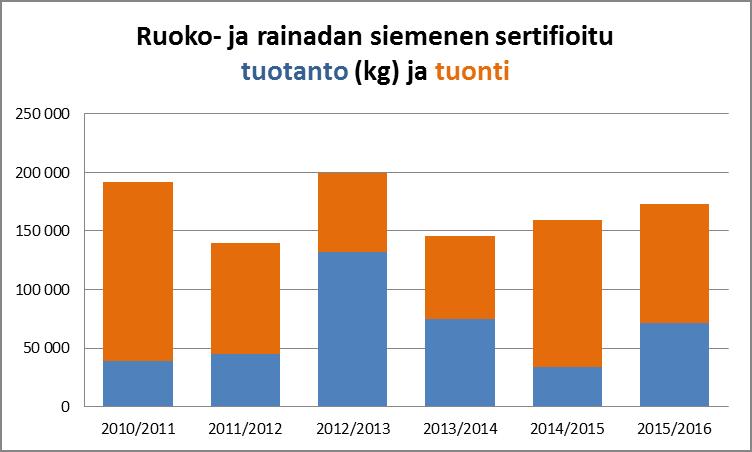 Ruokonadan kohdalla tilanne on