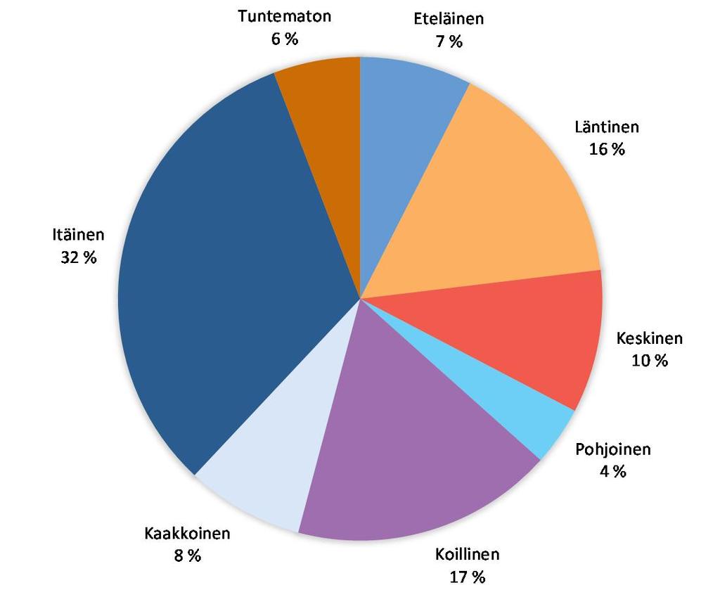 Kuvio 17. Ulkomaalaistaustaisten työttömien määrän jakauma Helsingissä suurpiireittäin vuonna 2015 Helsingissä oli vuoden 2015 lopussa yhteensä 11 178 ulkomaalaistaustaista työtöntä.