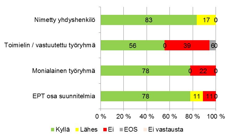 Kuvio 1. Ehkäisevän päihdetyön rakenteet Satakunnan kunnissa (%, n=18). 4.