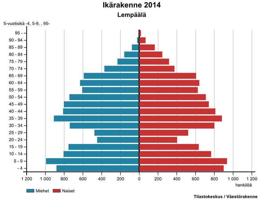 Väestönkasvun odotetaan edelleen jatkuvan. Lapsia ja kouluikäisiä Lempäälässä on noin neljännes väestöstä.