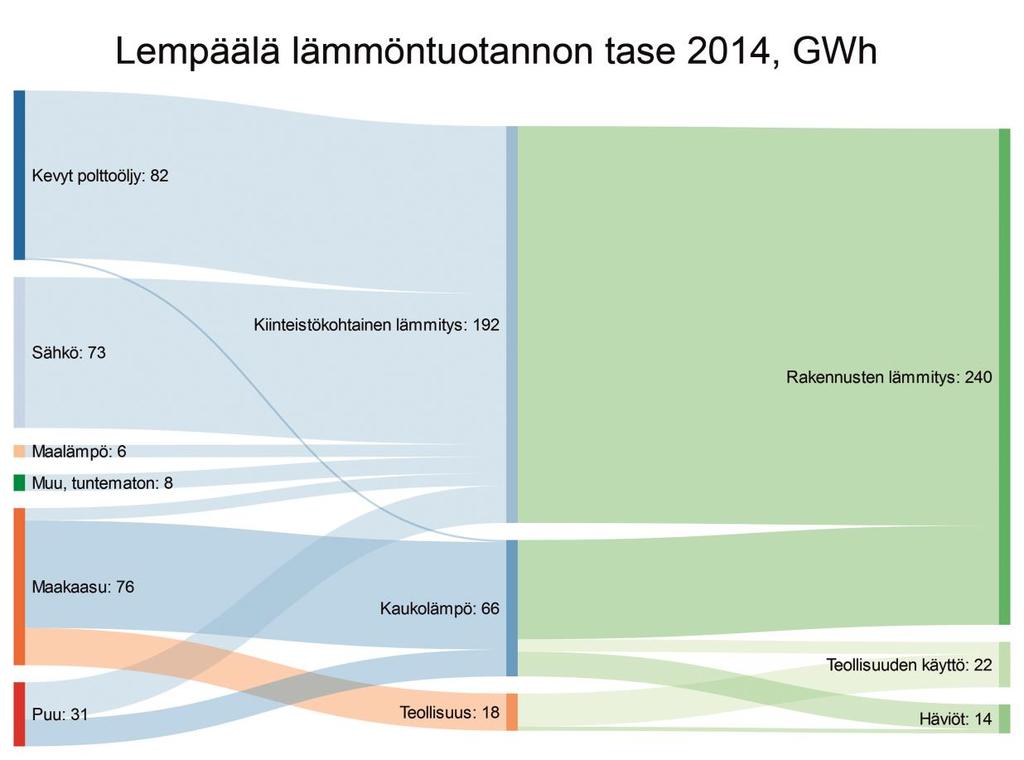 17 Kuva 11 Lempäälän lämmöntuotannon energiatase 2014 