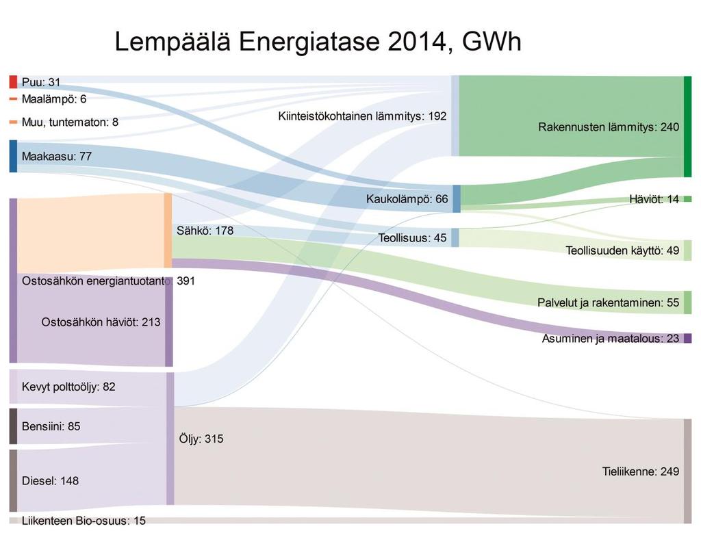 20 3.5 Kokonaisenergiatase Energiatase kuvaa alueen energiatuotannon ja -kulutuksen nykytilaa yleisellä tasolla.