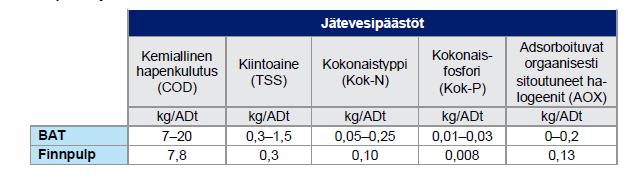 38 (284) Massa- ja paperiteollisuuden BAT-päätelmissä on annettu sulfaattisellun valmistukselle parhaan käytettävissä olevan tekniikan mukaiset päästötasot ilmaan kohdistuville