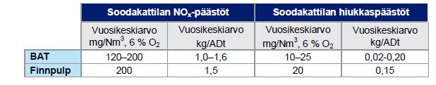 NO x -päästöt ovat BAT:n ylärajalla, koska prosessit on suunniteltu erittäin energiatehokkaiksi (korkea höyrynpaine ja lämpötila).