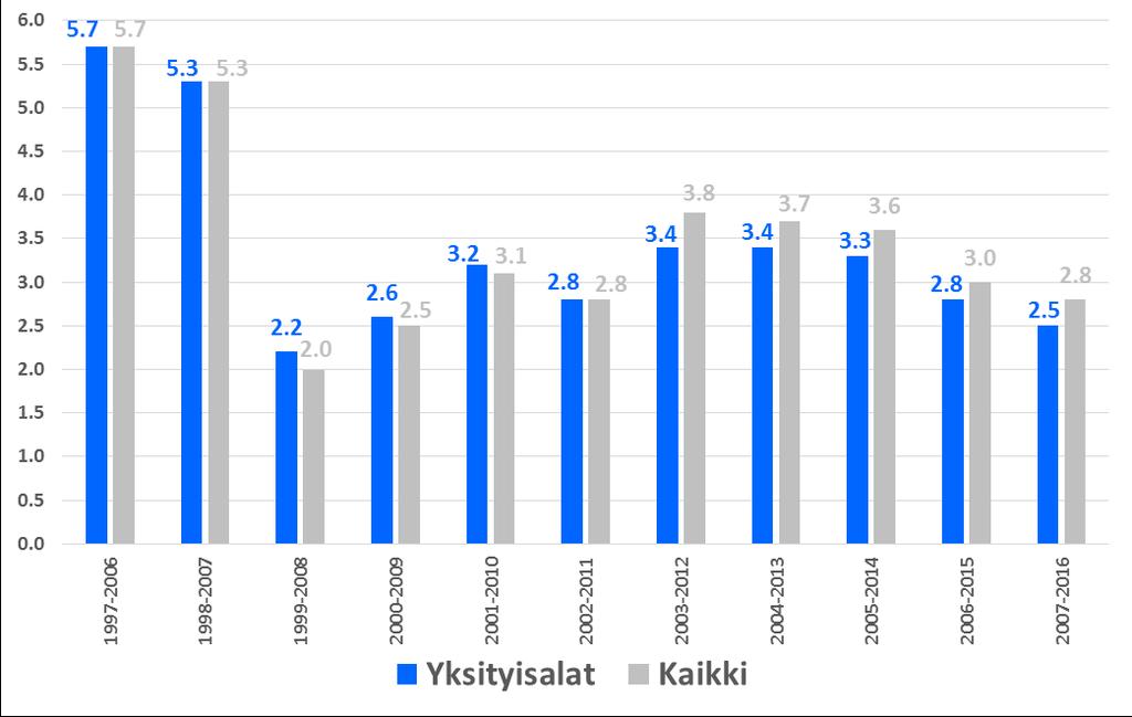 Työeläkesijoitusten keskimääräiset reaalituotot