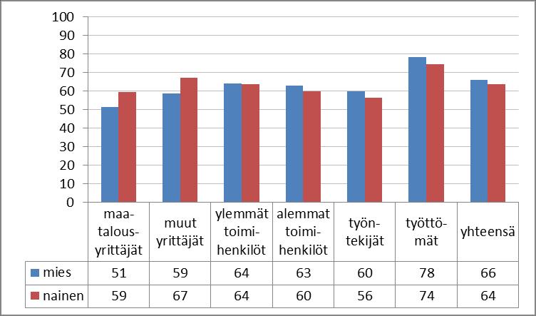 Eläketaso vuonna 2008 Vuonna 2007 eläkkeelle siirtyneiden omaeläke suhteessa kaikkien