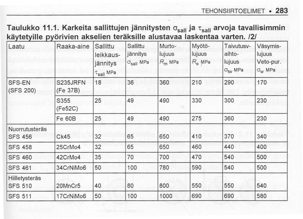 TAULUKKO 3.Sallittujen jännitysten arvoja pyöriville akseleille (13, s. 283) Akselin halkaisija voidaan laskea kaavasta 6.