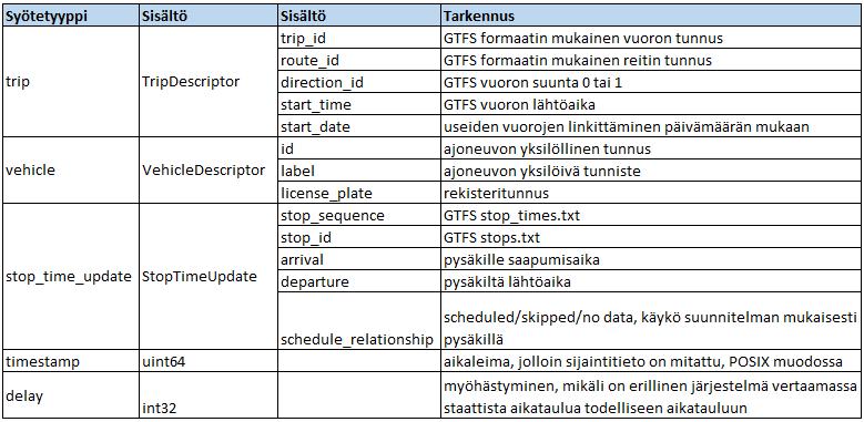 25 Taulukko 3. GTFS realtime syötetyypit Tiedostonimi Trip Updates Service Alerts Vehicle Positions Selite Lähtöjen päivitykset järjestelmään.