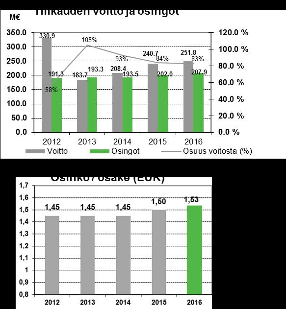 Osinkopolitiikka ja osingonmaksu Osinkopolitiikka: Yhtiön tavoitteena on maksaa osinkona vähintään 50 % nettovoitosta.