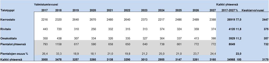 Vuosina 2017-2027 Espooseen arvioidaan valmistuvan vuosittain keskimäärin noin 3 200 asuntoa Tulevasta asuntotuotannosta 77 % valmistuu