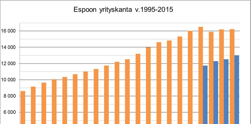 Espoossa oli 16 200 rekisteröityä yritystä vuosina 2014 ja 2015. Luvuissa on mukana mm. asunto-osakeyhtiöt.
