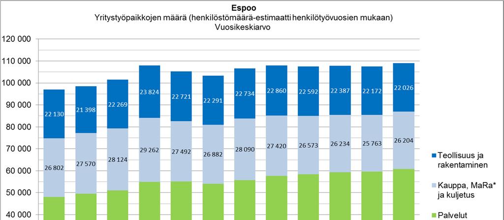 Espoossa oli vuoden 2016 tammi-lokakuussa noin 109 000
