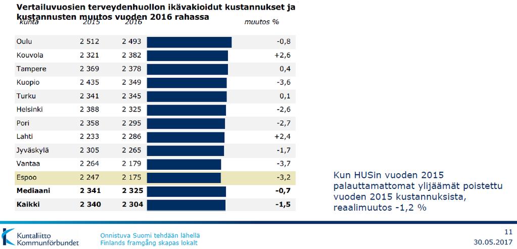 Suurten kaupunkien terveyden- ja vanhustenhuollon kustannukset alenivat ennätyksellisen paljon, Espoossa 3,2 % vuodesta 2015 Strategiayksikkö