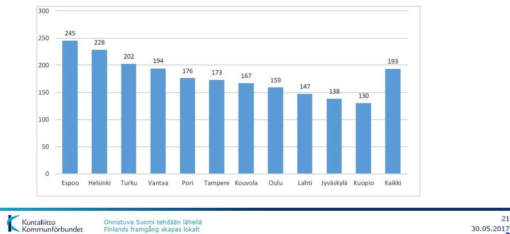 Espoossa suurista kaupungeista korkeimmat yksityisen terveydenhuollon kustannukset asukasta kohti 2016 Suurten kaupunkien Kelan korvaaman yksityisen terveydenhuollon ikävakioidut