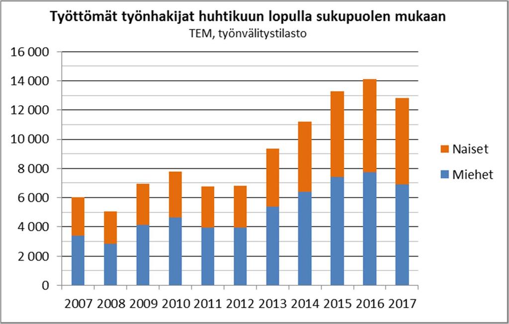 Huhtikuun 2017 lopulla Espoossa 12 822 työtöntä työnhakijaa naisia 46 %, miehiä 54 % 9 % (1275 henkeä) vähemmän kuin