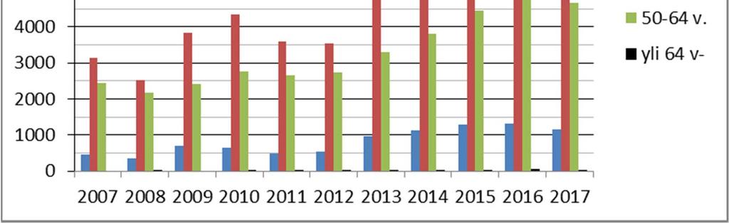 Huhtikuun 2017 lopulla Espoon 12 822 työttömästä 6968 oli 25-49 -vuotiaita (10,9 % vähemmän kuin vuotta aiemmin) 4661 oli 50 64 -vuotiaita (4,9 %