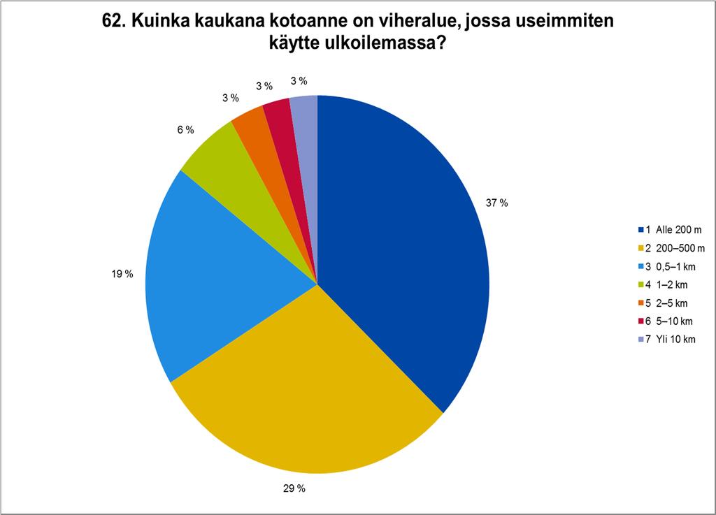 Espoolaisten ulkoilualueet ovat lähellä Viheralue on alle 500 m päässä 66 %:lla asukkaista 1 Alle 200 m 37 % 2 200 500 m 29 % 3 0,5 1