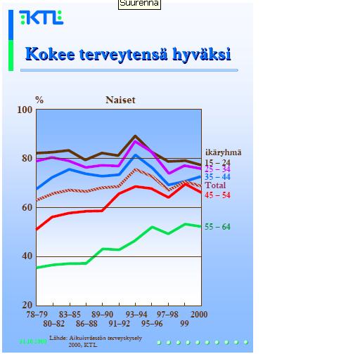 Itse raportoitu, koettu terveys: Onko