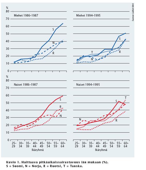 Suomi Norja Ruotsi Kivelä ym. SLL 2002 Onko teillä jokin pitkäaikainen sairaus, vaiva tai vamma?