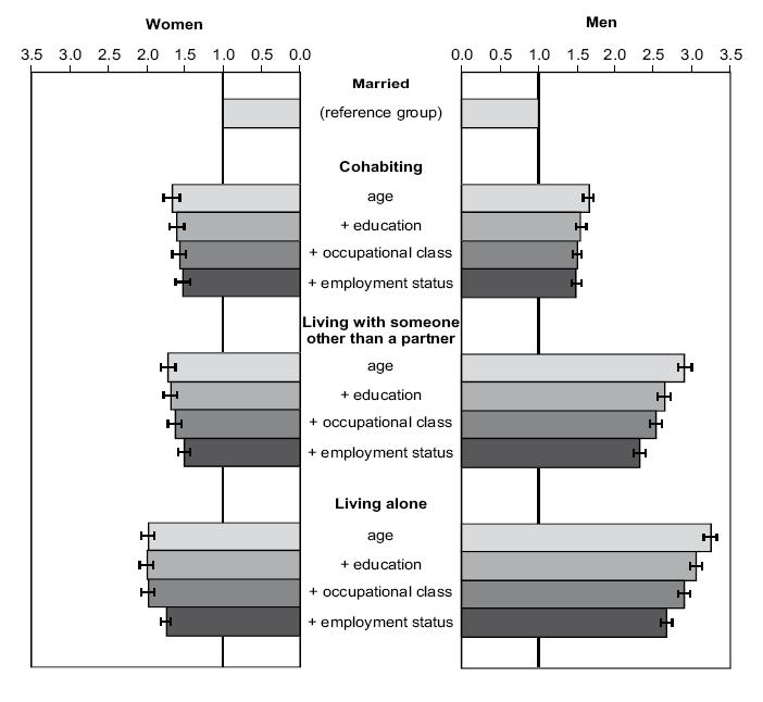 Suhteellinen kuolleisuus asumismuodon/siviilisäädyn mukaan 30-64-vuotiailla 1996-2000 (Joutsenniemi