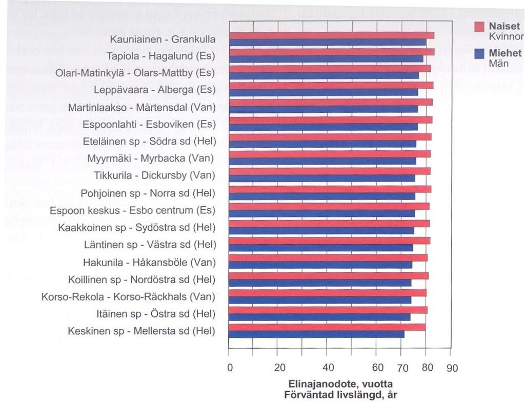 Elinajanodotteen alue-erot pääkaupunkiseudulla 2001-2005