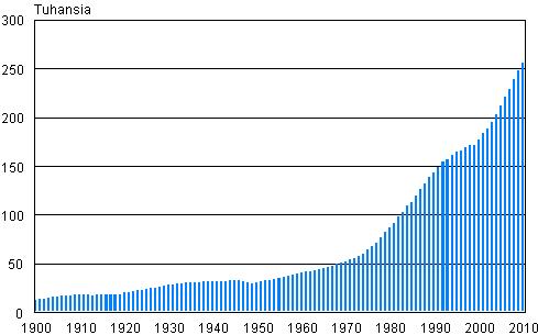 80 vuotta täyttäneiden henkilöiden määrä Suomessa vuosina 1900