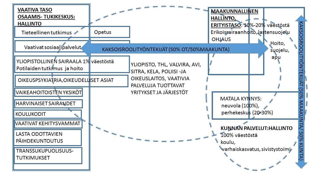 Yhteistyöalueittain (5 OT aluetta) toimivat palvelut asiakkaalle,