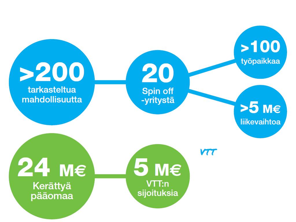 Uutta liiketoimintaa spin-offeilla VTT on ollut mukana vaikuttamassa monien spin off - yritysten syntyyn Liiketoiminnan perusta aina VTT:n teknologiassa, joka Investoidaan apporttina